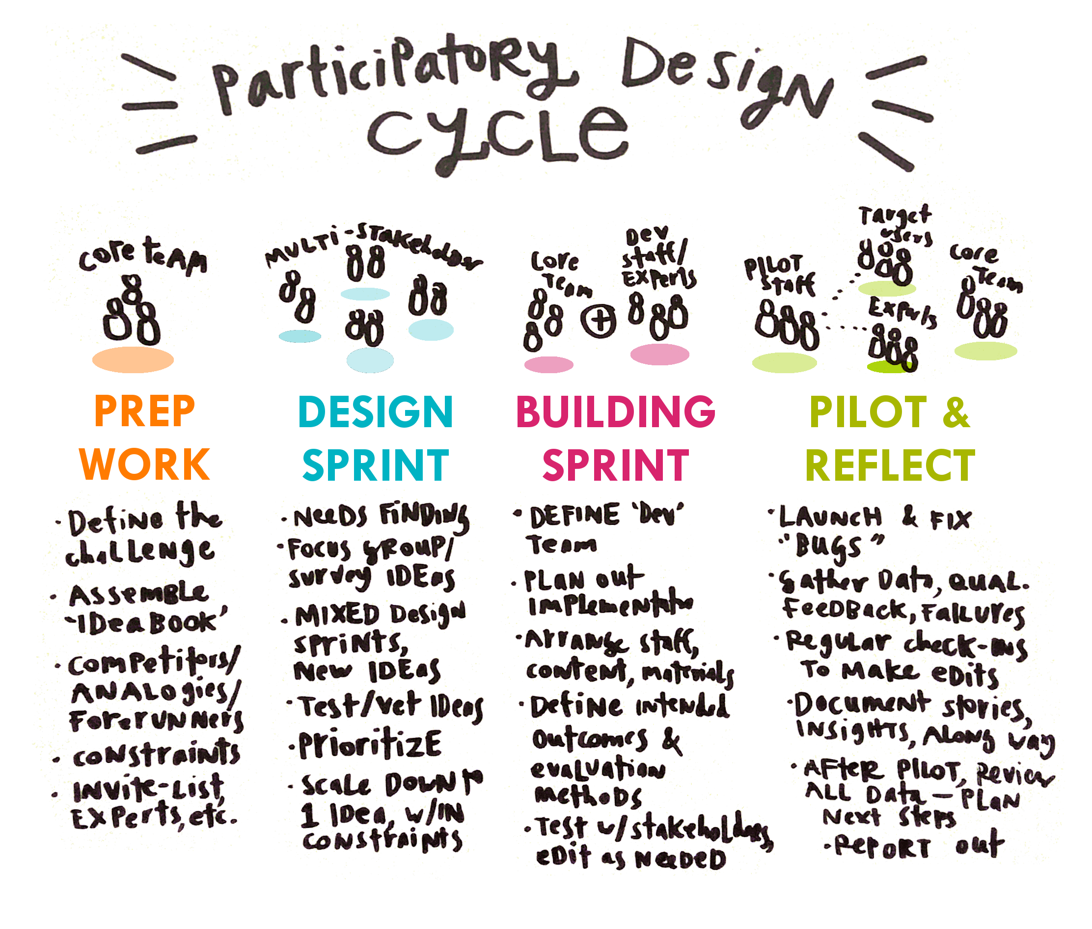 design for cycle