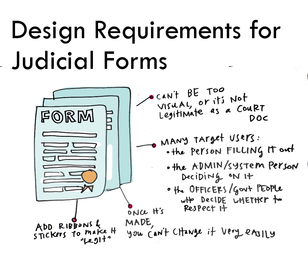 Design Forms for complex communications - by Margaret Hagan