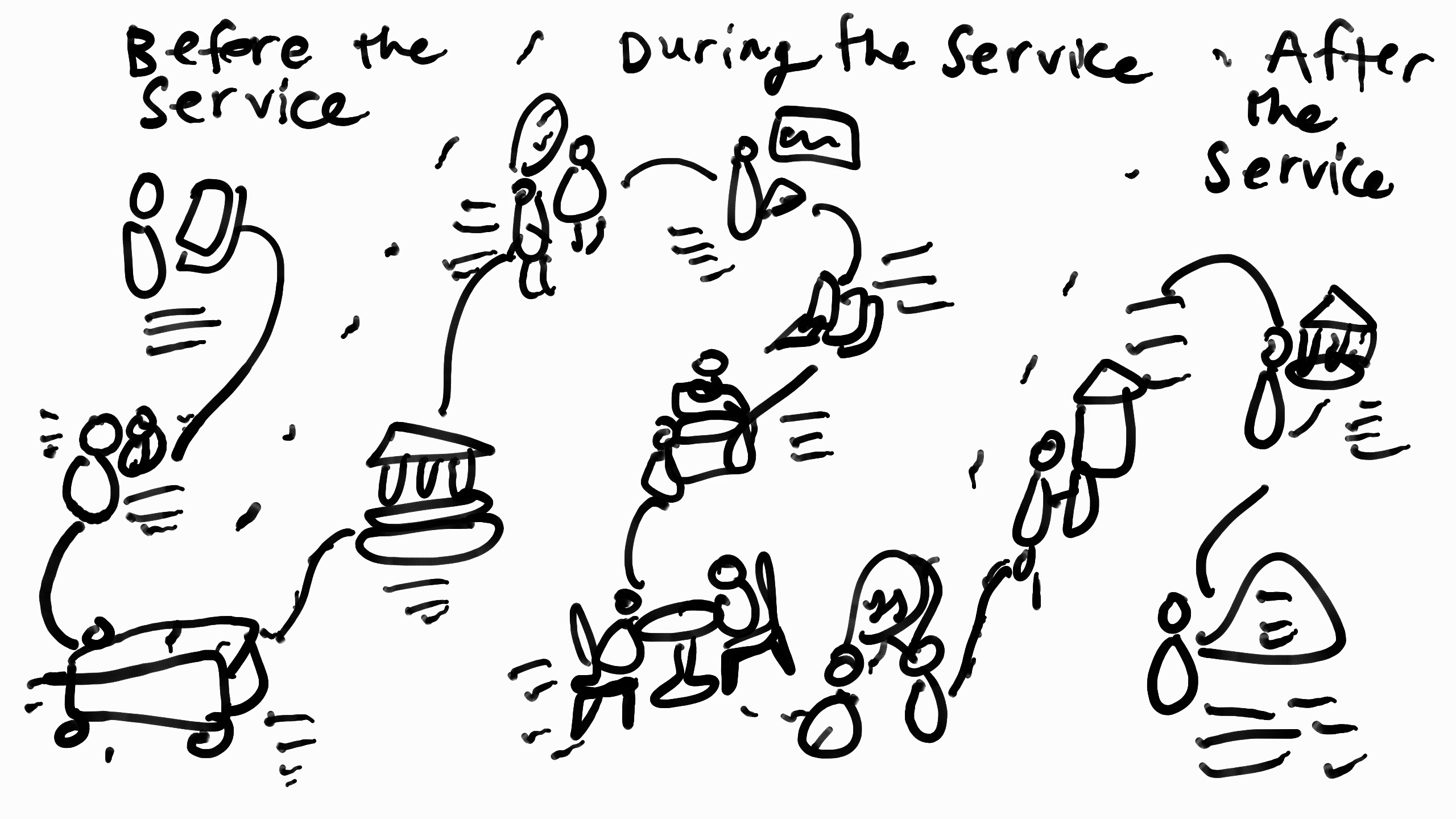 journey-map-service-design-before-during-after-margaret-hagan-design-process