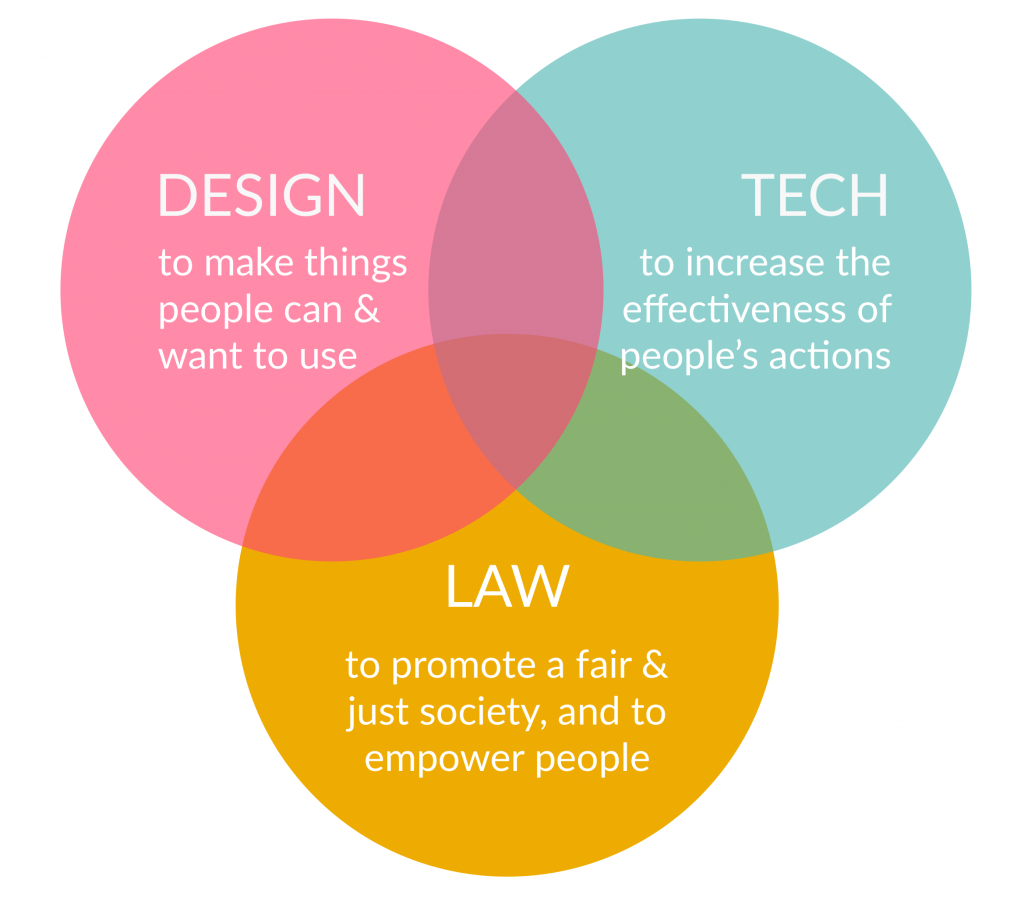 Law - Design - Tech venn diagram