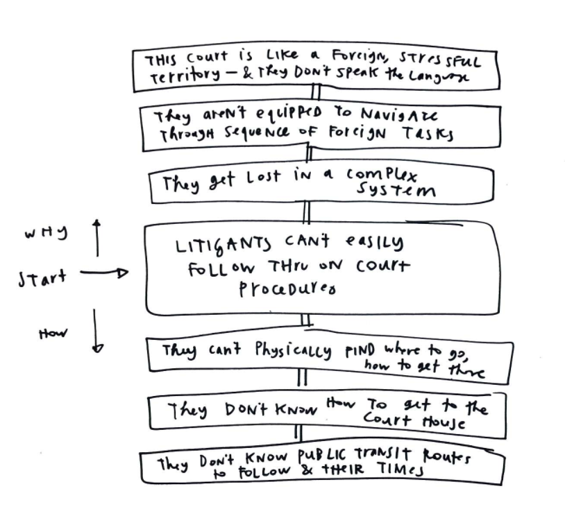 synthesis-design-tool-why-how-problem-map