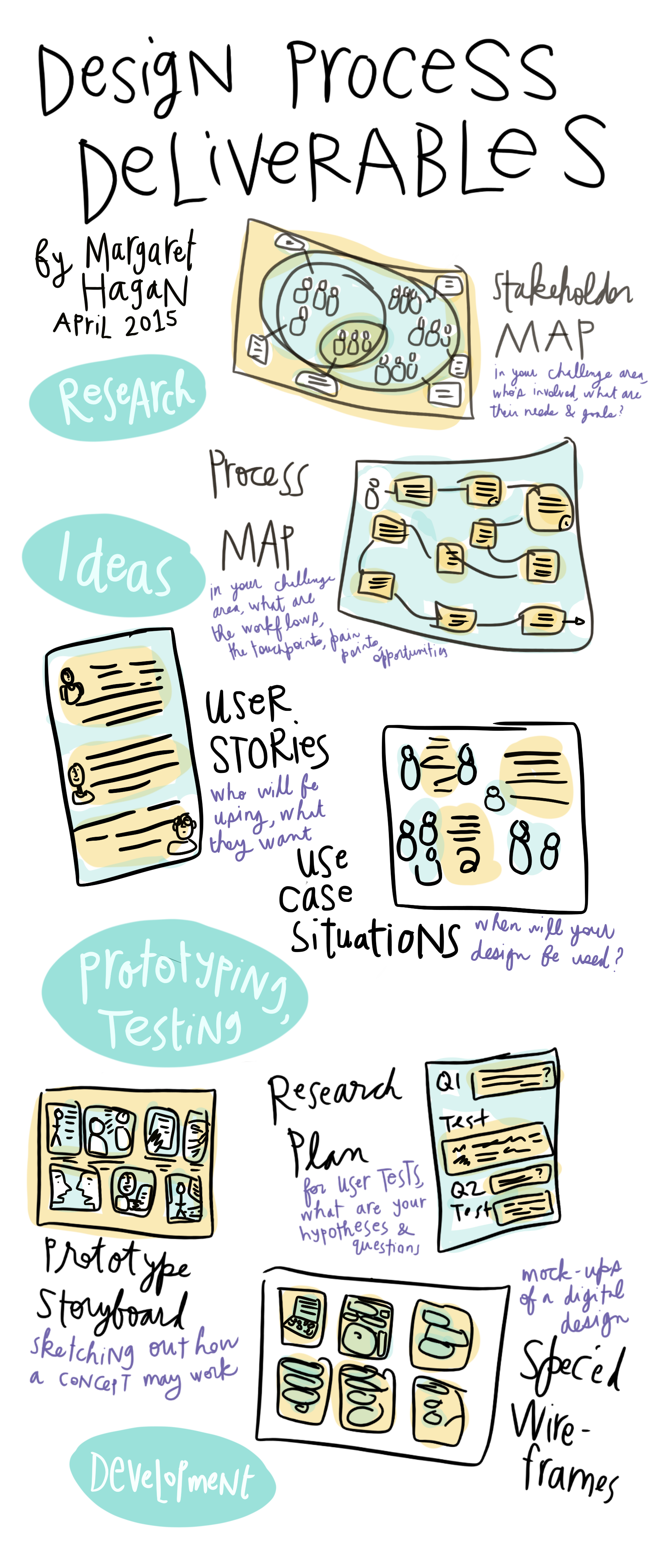 Design_Process_Deliverables